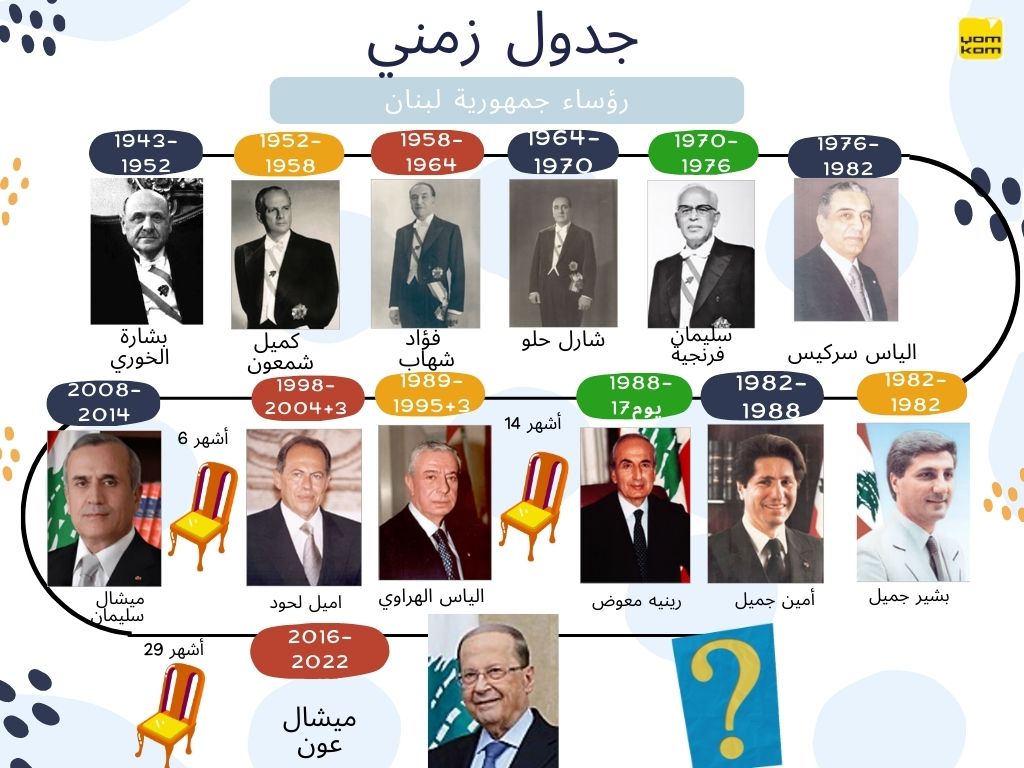 صورة بيانية بجميع رؤساء لبنان