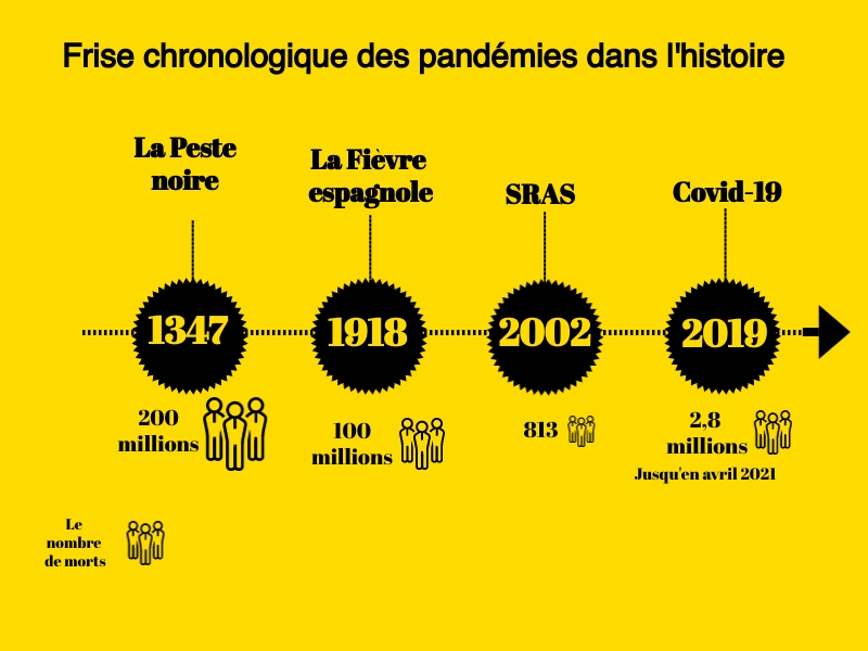 frise pandémies histoire