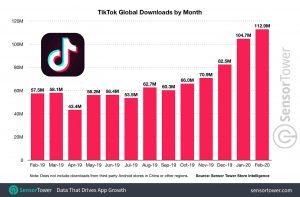 graphe de la croissance de Tiktok