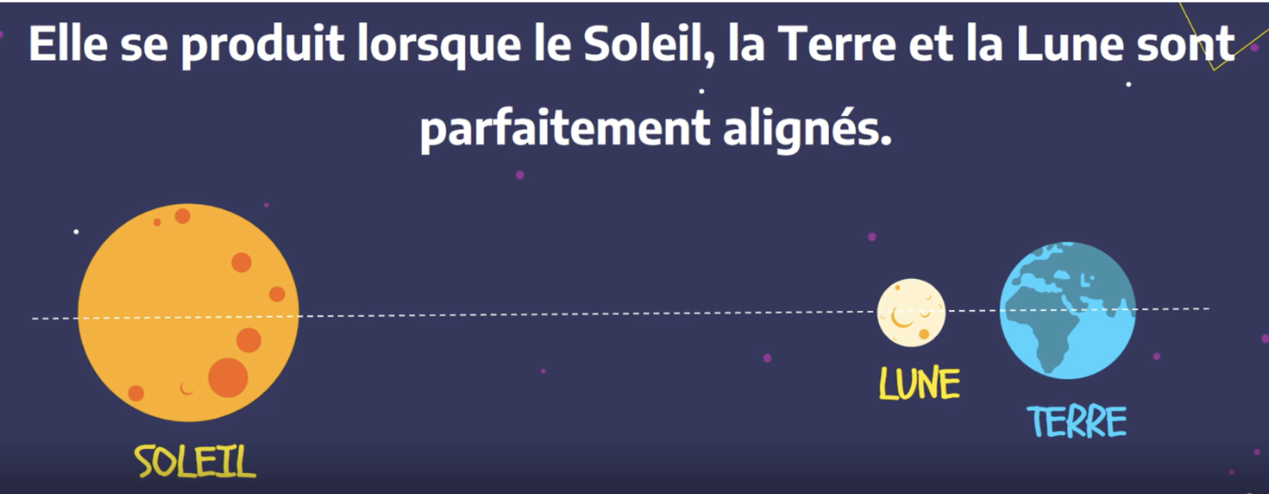 Le soleil, la lune et la terre sont alignés, dessin