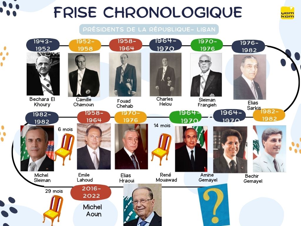 frise chronologique des présidents du Liban