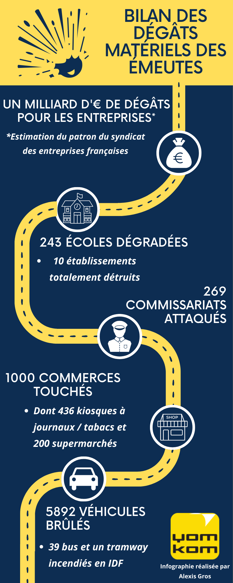 C'est une infographique représentant le bilan chiffré des dégâts produits lors des émeutes en France.